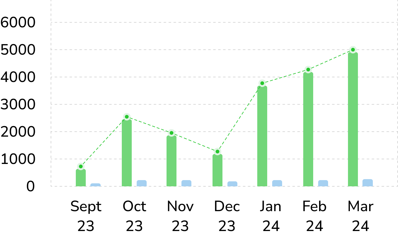 CO₂ Emission Saved and User Growth