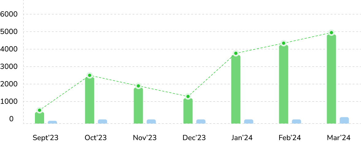 CO₂ Emission Saved and User Growth