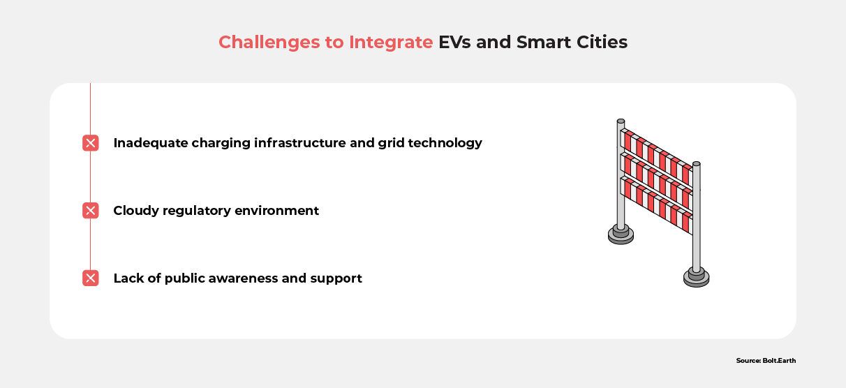 A list of obstacles to integrating EVs and Smart Cities