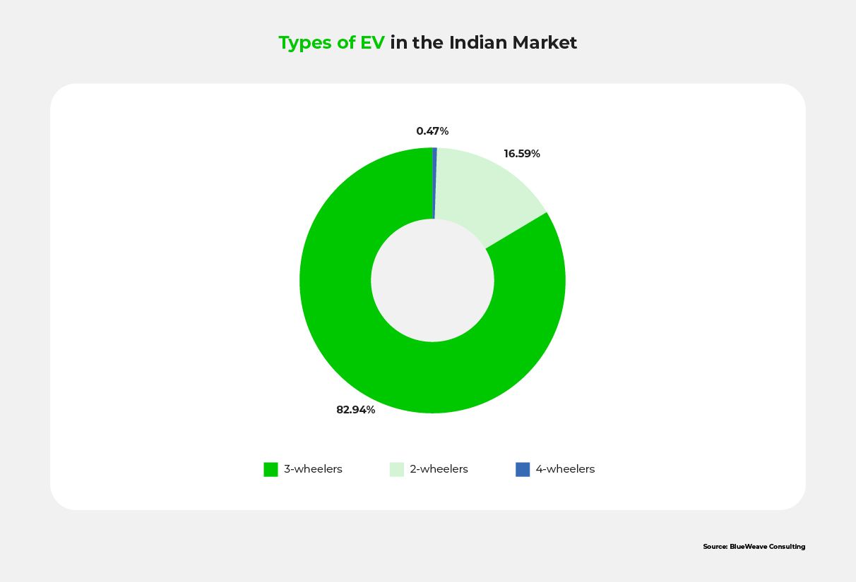 A pie chart showing the percentages of electric 2-wheelers, 3-wheelers, and 4-wheelers in the Indian market