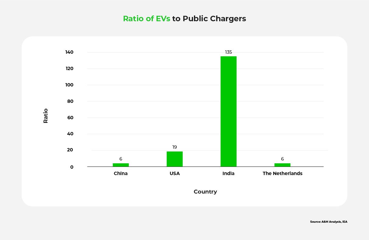 A bar chart showing the ratio of EVs to public chargers in four countries including India