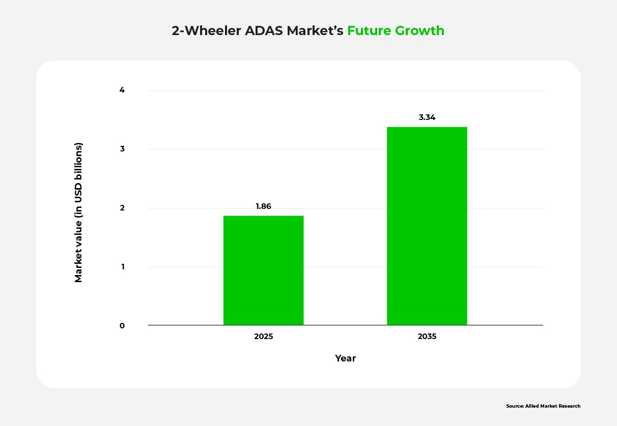 A bar chart showing the 2W ADAS market growth