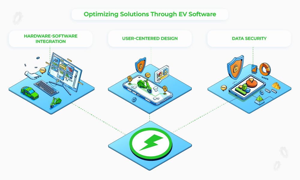 Infographic of 3 ways to optimize solutions through software: hardware-software integration, user-centered design, and data security.