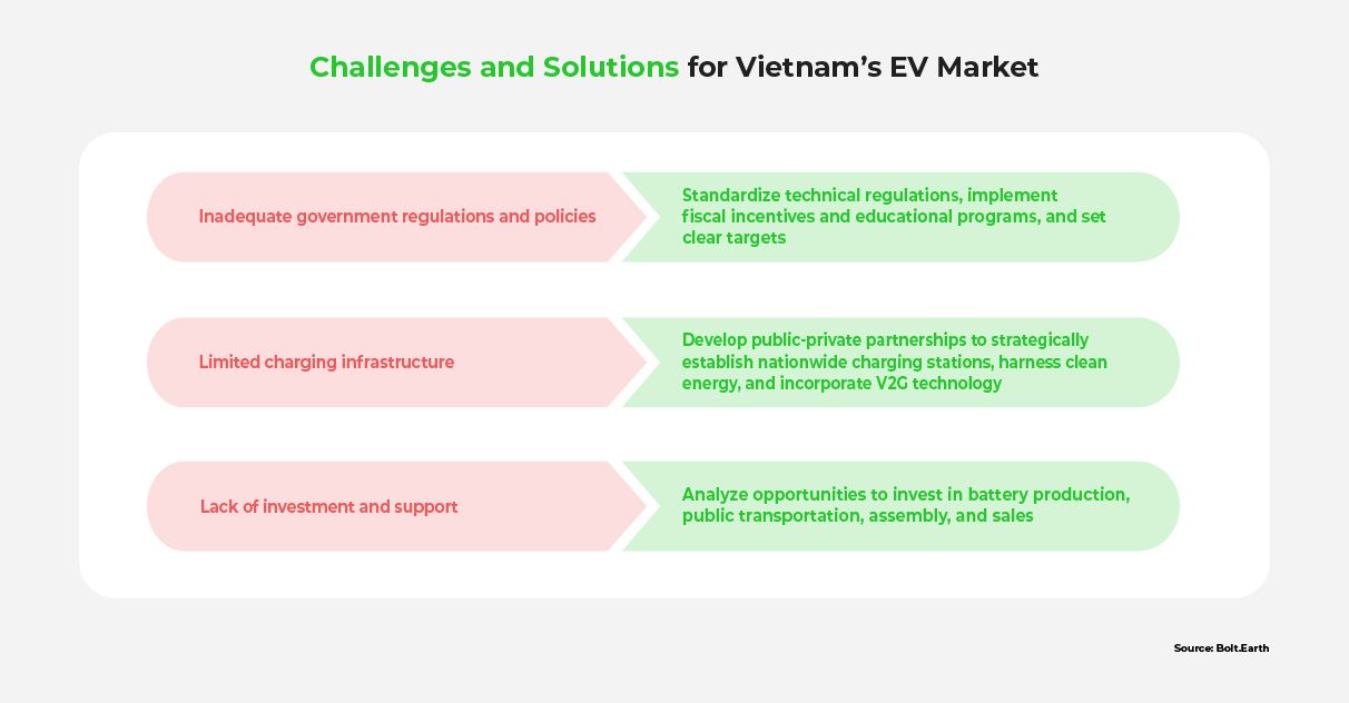 An infographic detailing challenges in the Vietnamese EV market, and their associated solutions