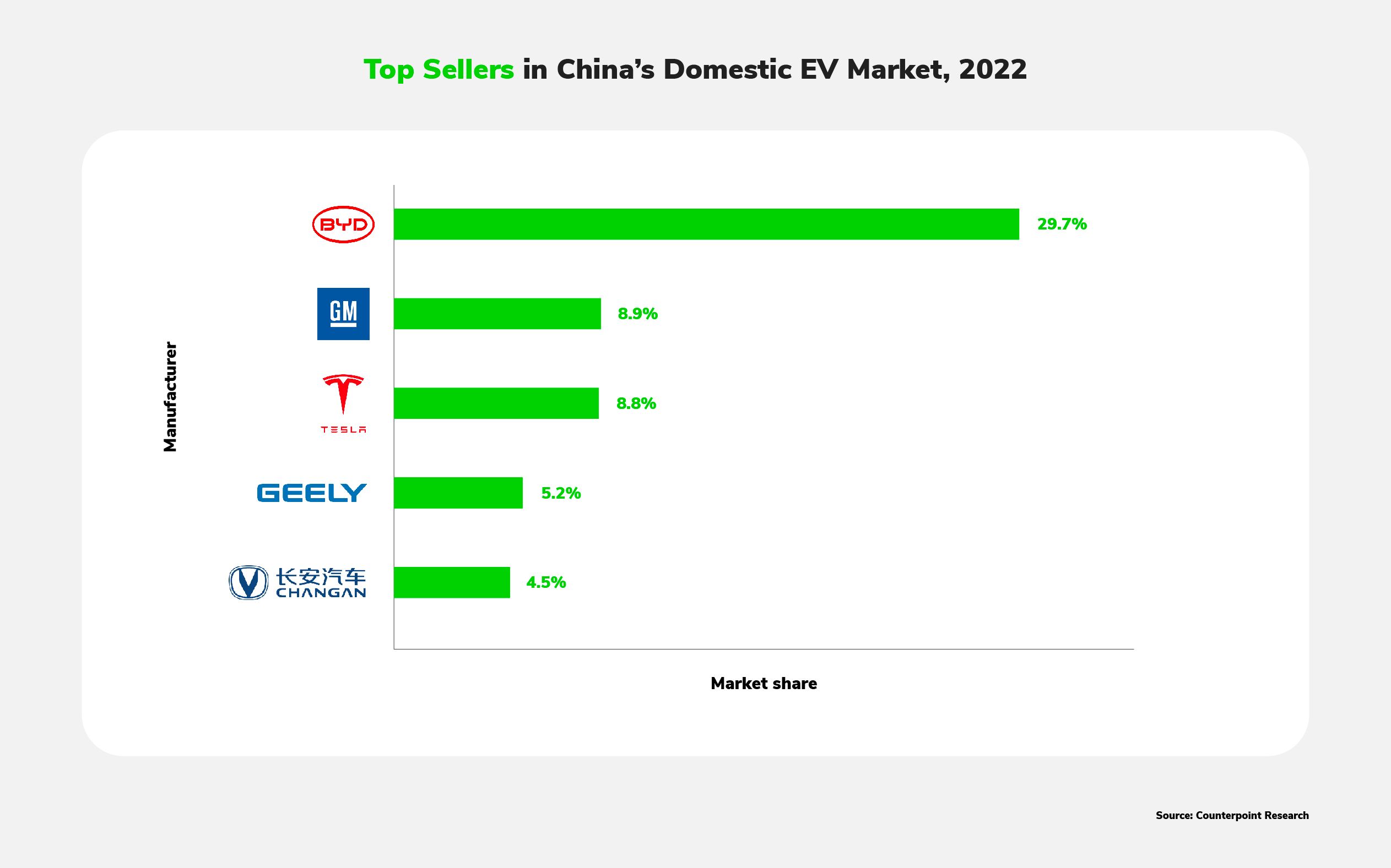 A bar chart showing the market share for China's top-selling EV manufacturers in 2022
