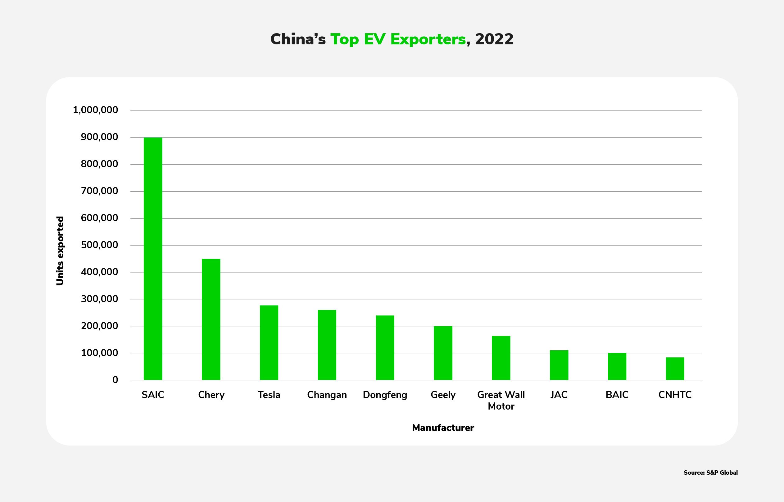 A bar chart showing top-performing Chinese EV exporters in 2022