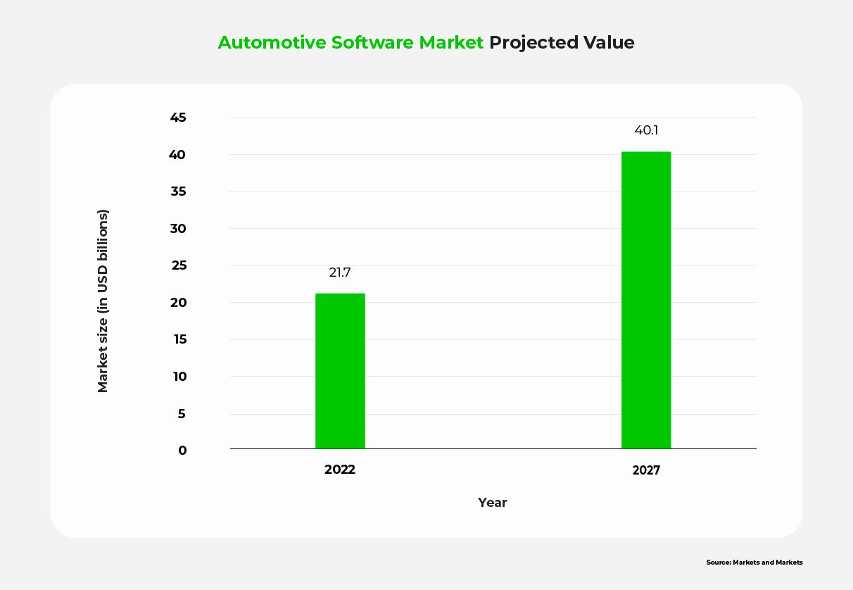 A bar chart showing the automotive software market increasing from USD 21.7 billion in 2022 to USD 40.1 billion in 2027