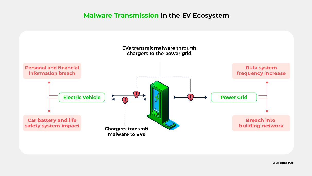 A graphic showing the transmission of malware between an EV, a charger, and a power grid