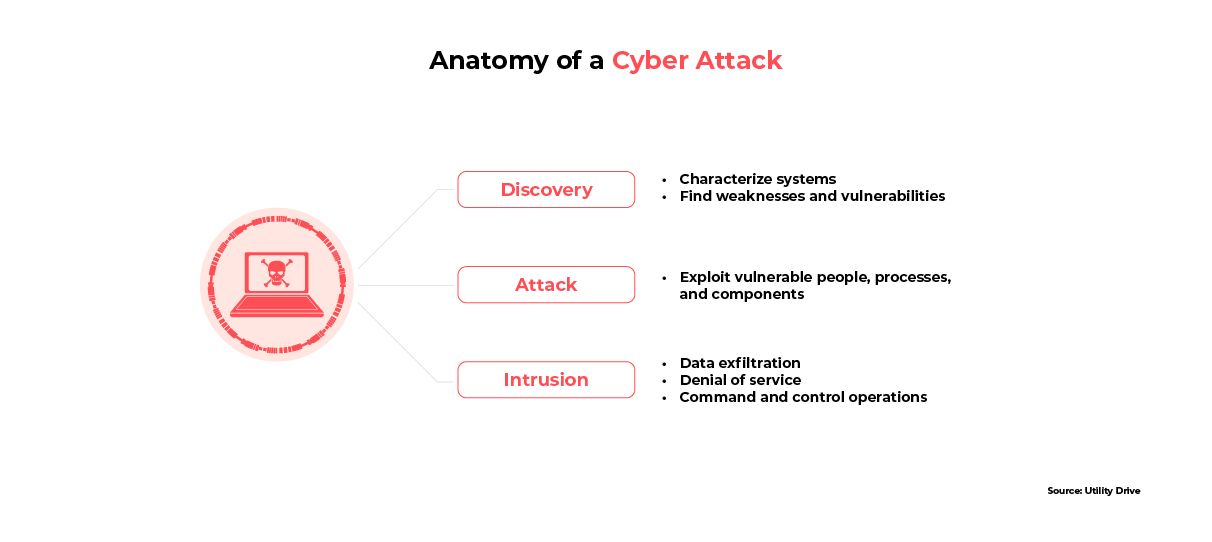A graphic depicting different parts of a cyber attack