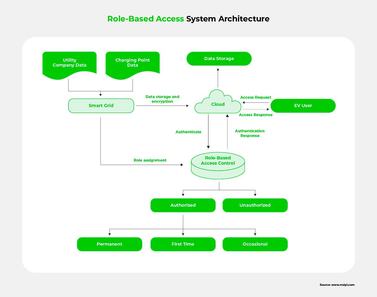 A diagram showing the architecture of a role-based access system