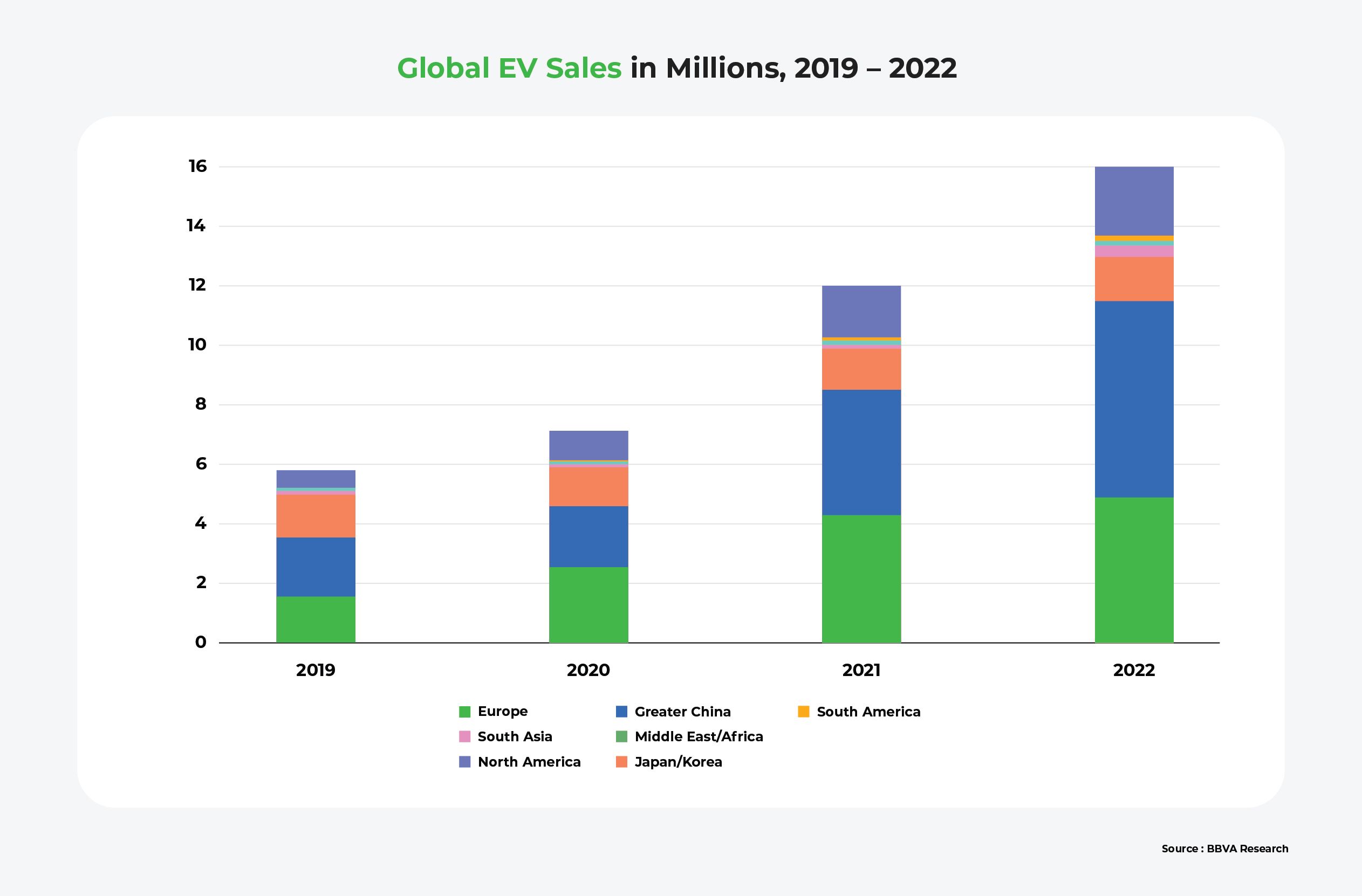 A bar chart showing China's 2019 – 2022 EV sales compared to other regions'