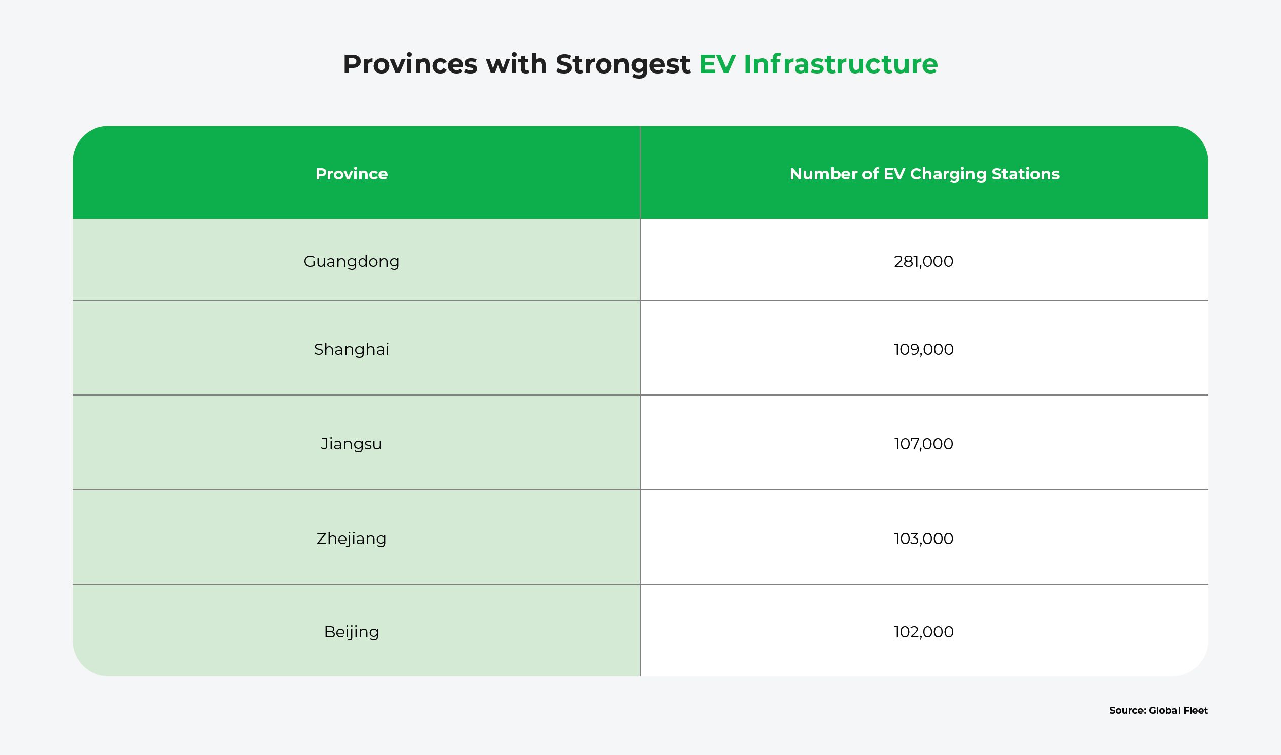 A table showing the number of charging stations in each of 5 provinces in China