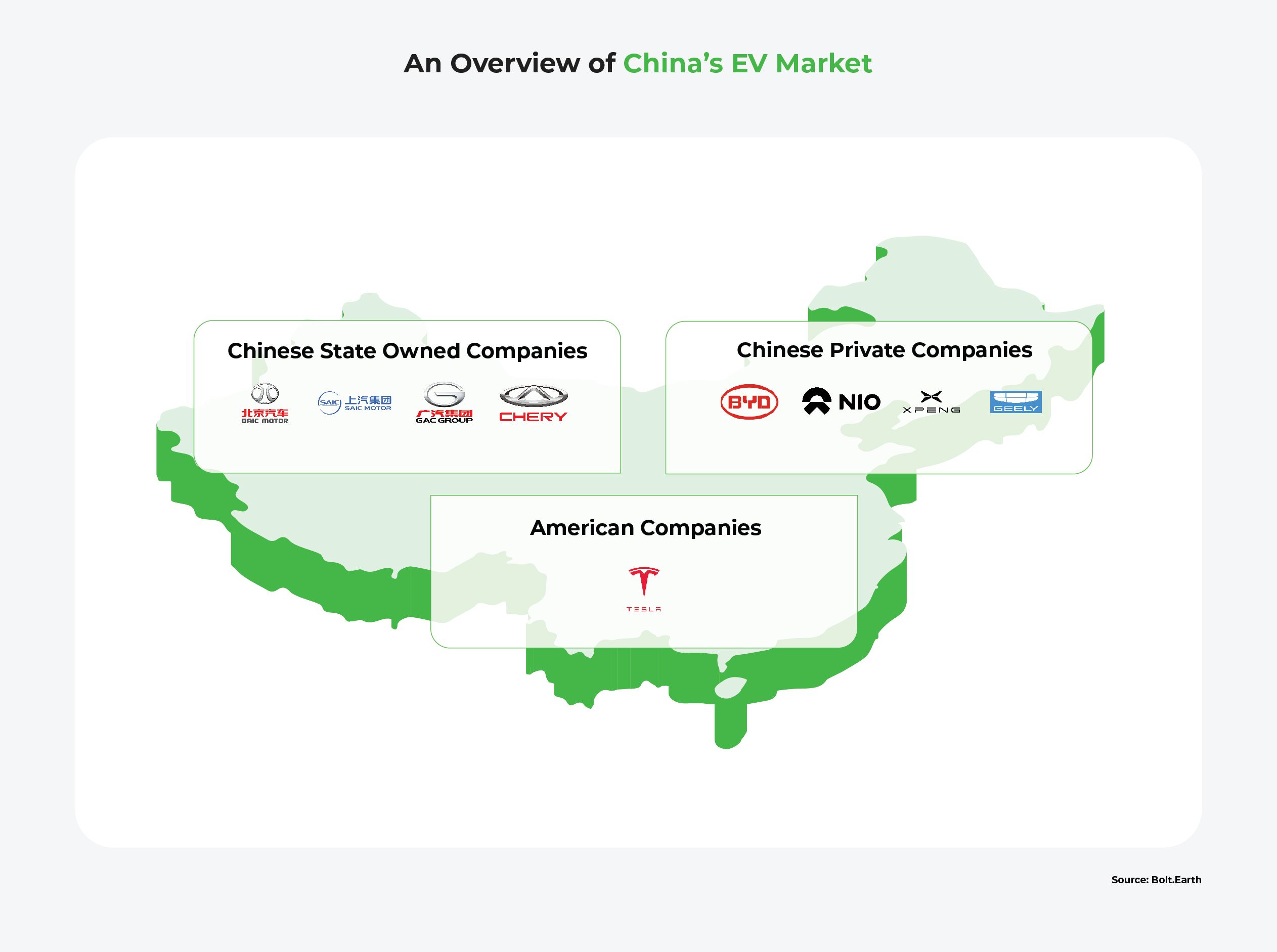 An infographic listing major players in the Chinese EV market