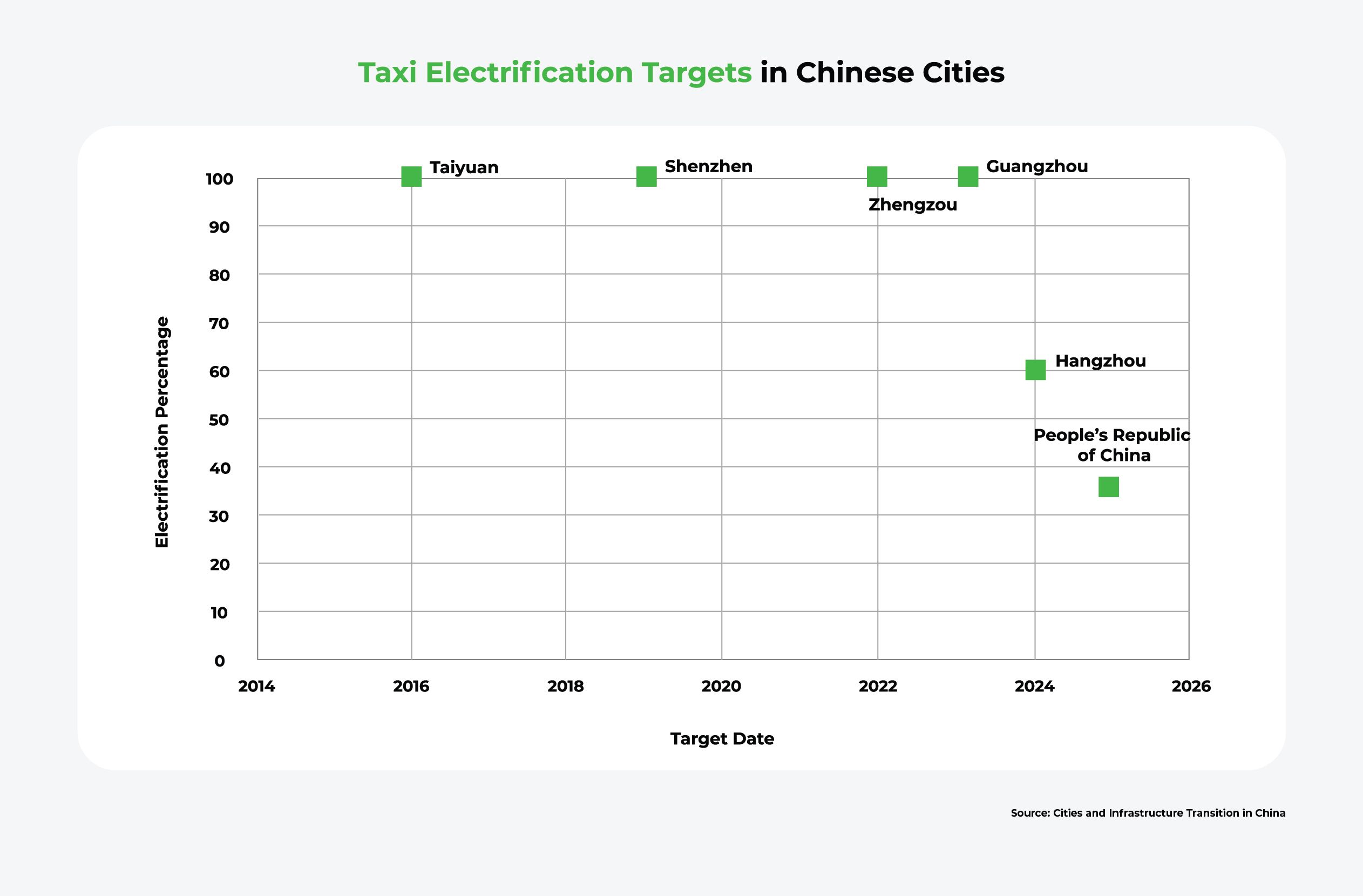 A scatter plot showing several Chinese cities' taxi electrification targets