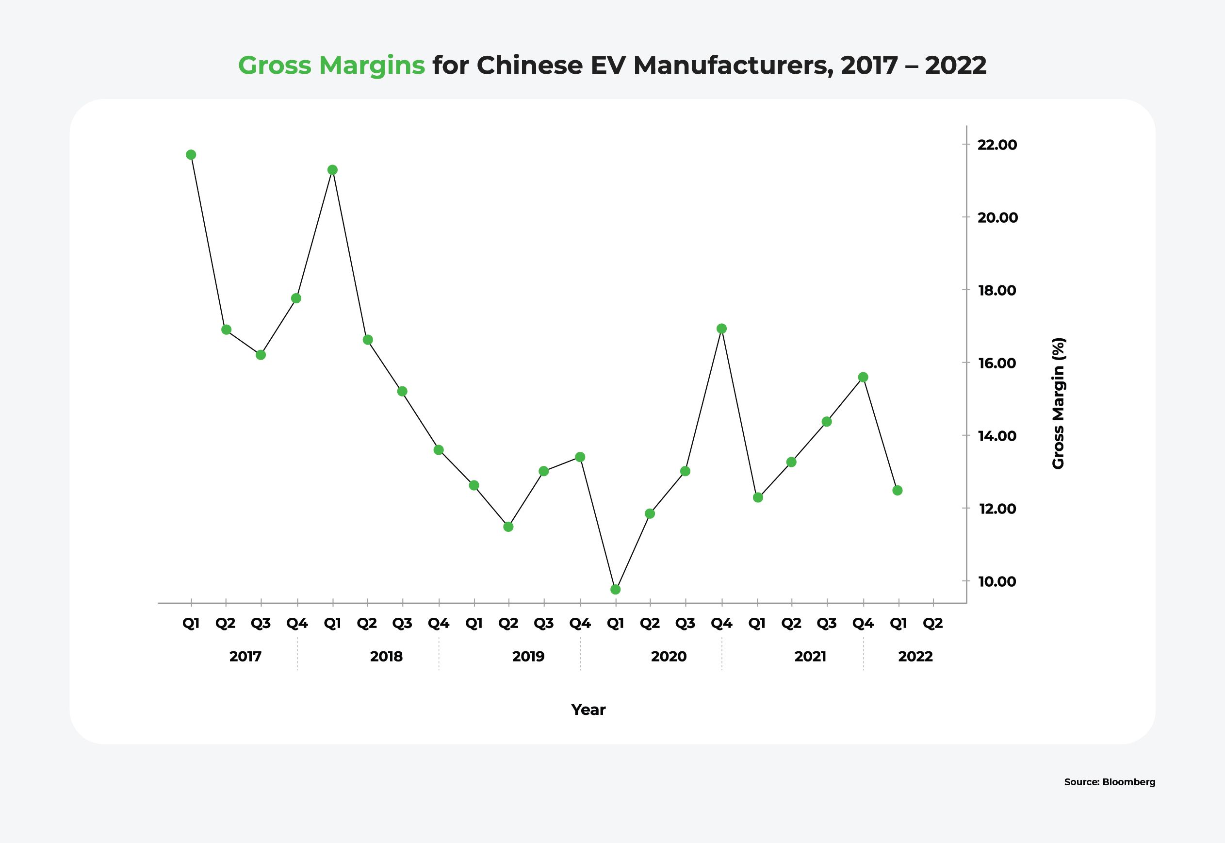 A graph showing gross margins for Chinese EV brands between 2017 and 2022