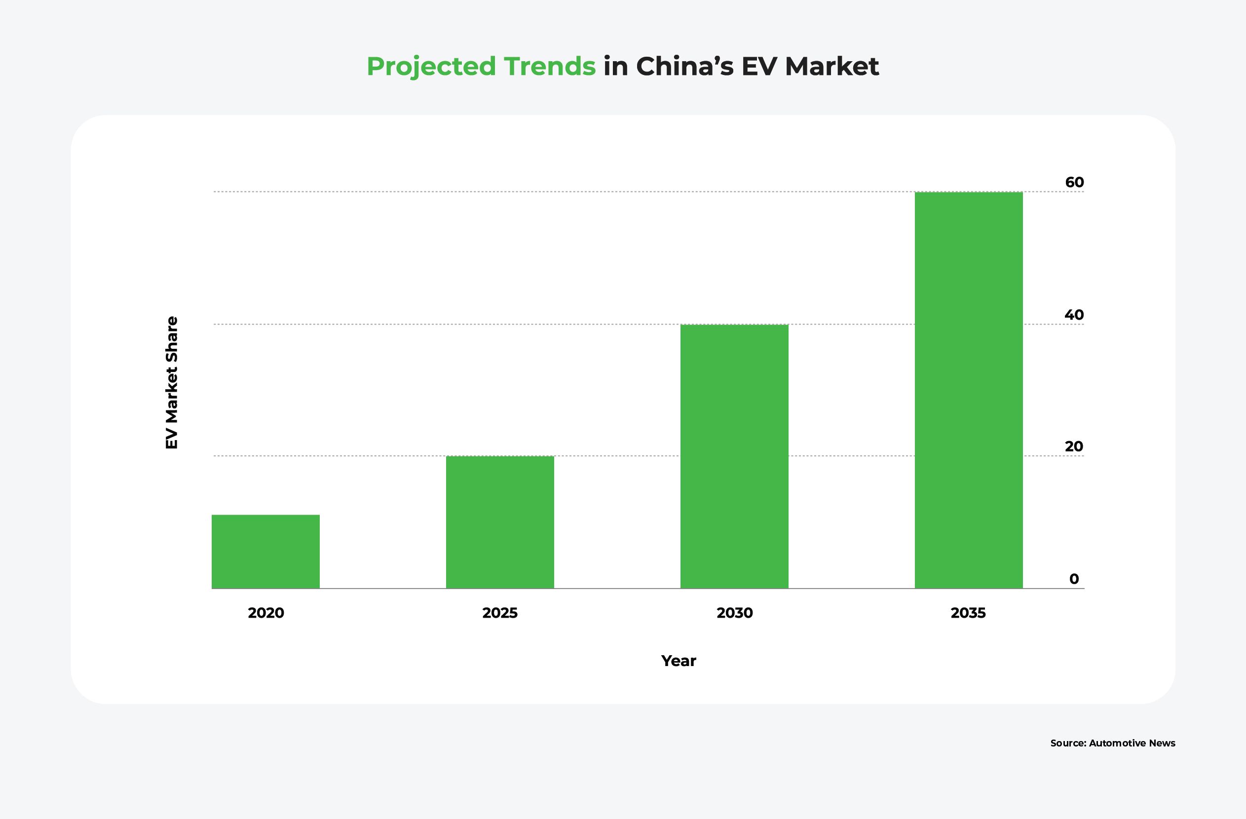 A bar chart showing China's projected EV sales between 2020 and 2035