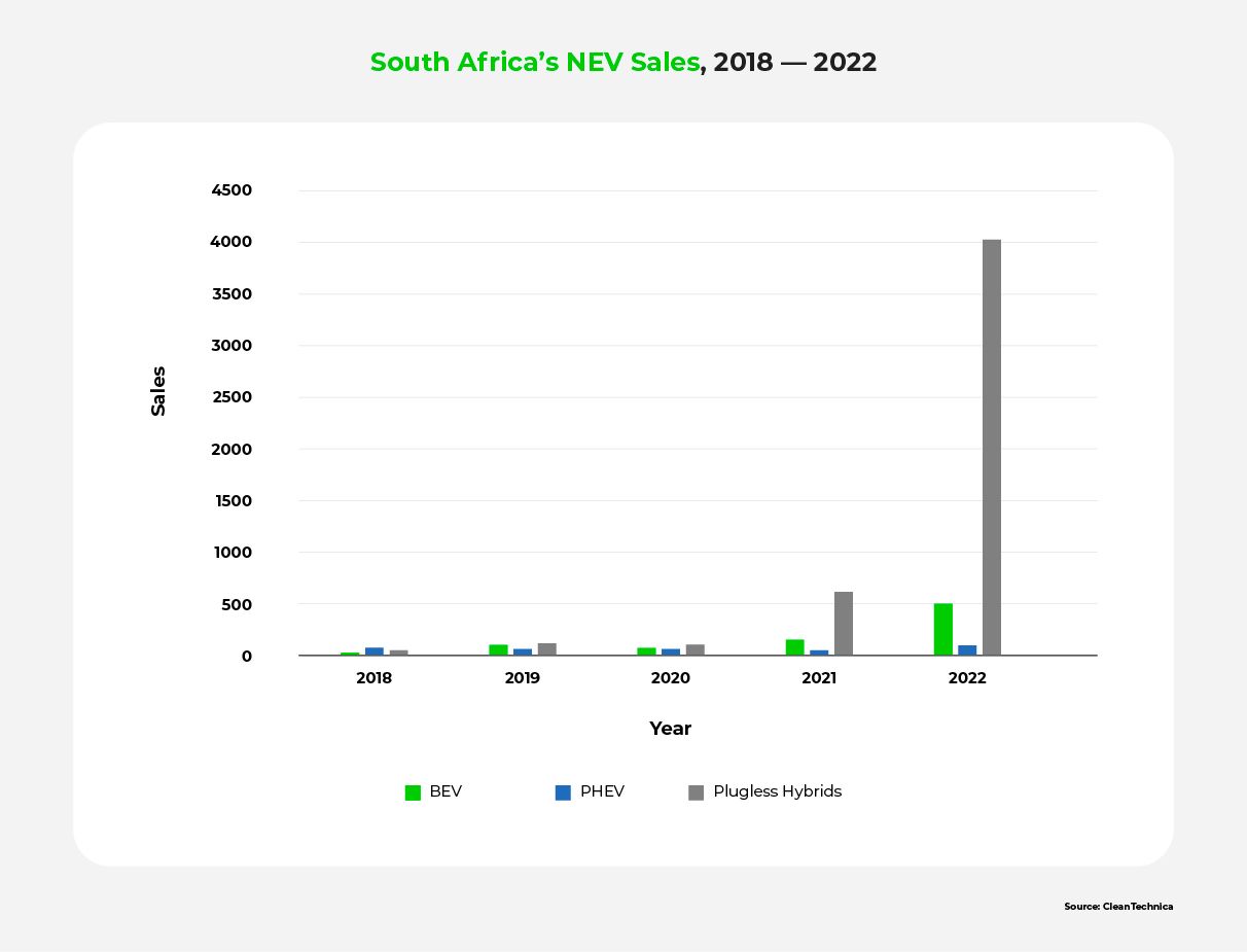 A bar chart showing South Africa's NEV sales from 2018 to 2022