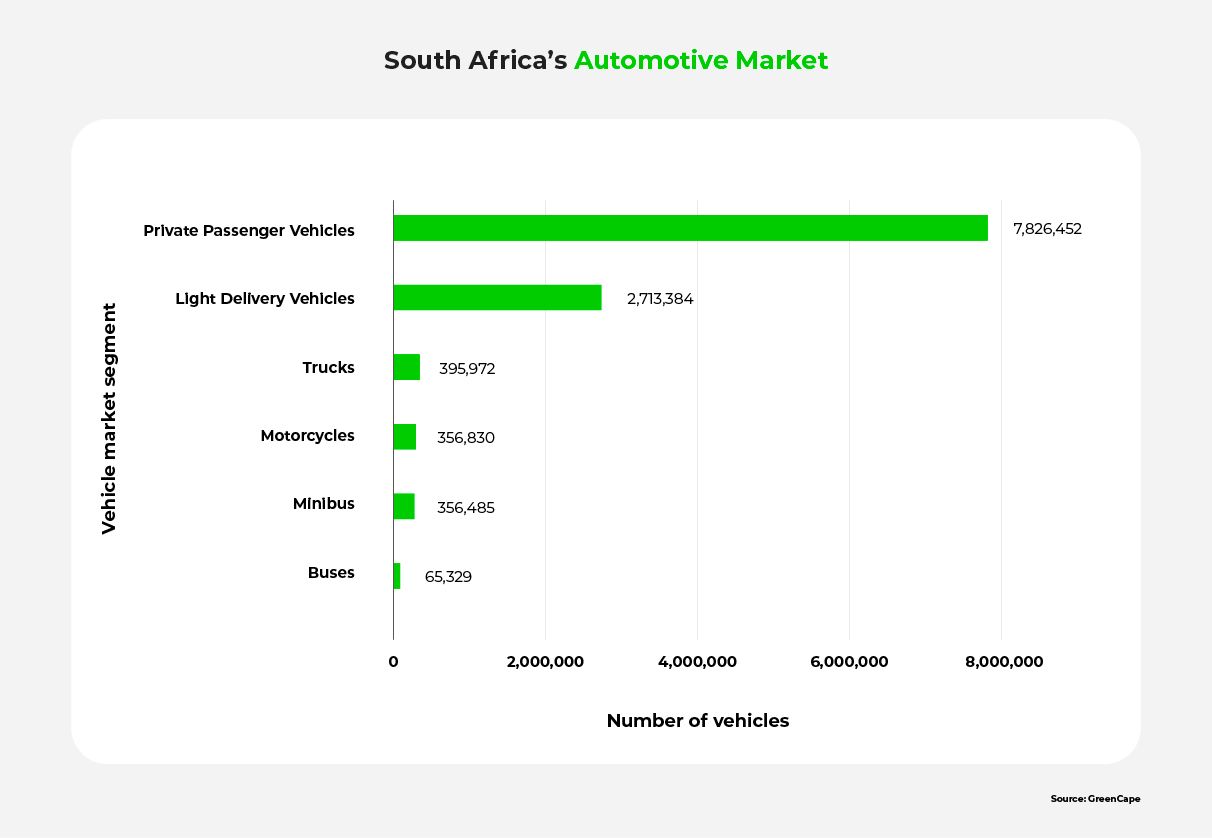 A bar chart showing the composition of South Africa's automotive market