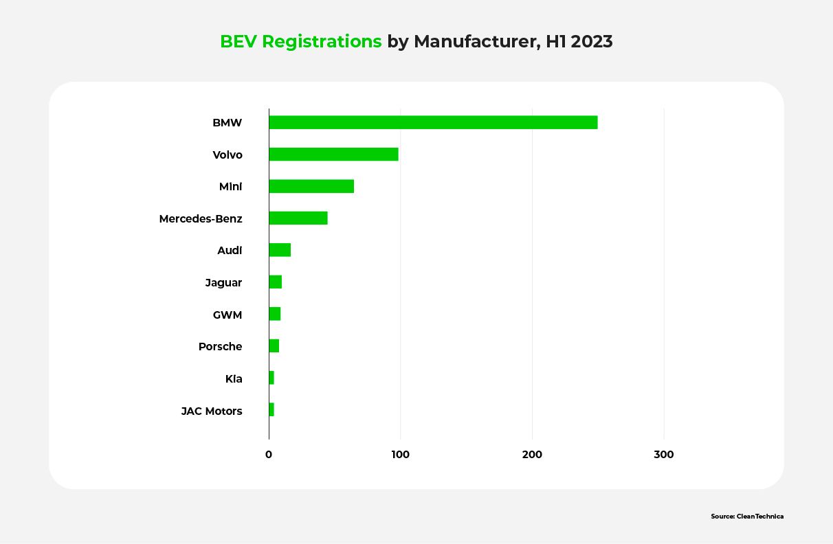A bar chart showing South Africa's BEV registrations during the first half of 2023, broken down by manufacturer