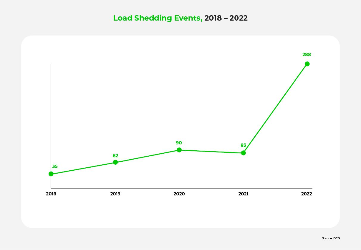  A graph showing the number of load shedding events between 2018 and 2022