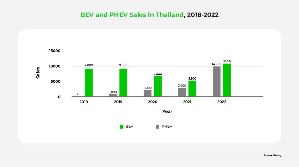 Graph of the BEV and PHEV sales in Thailand from 2018 until 2022.