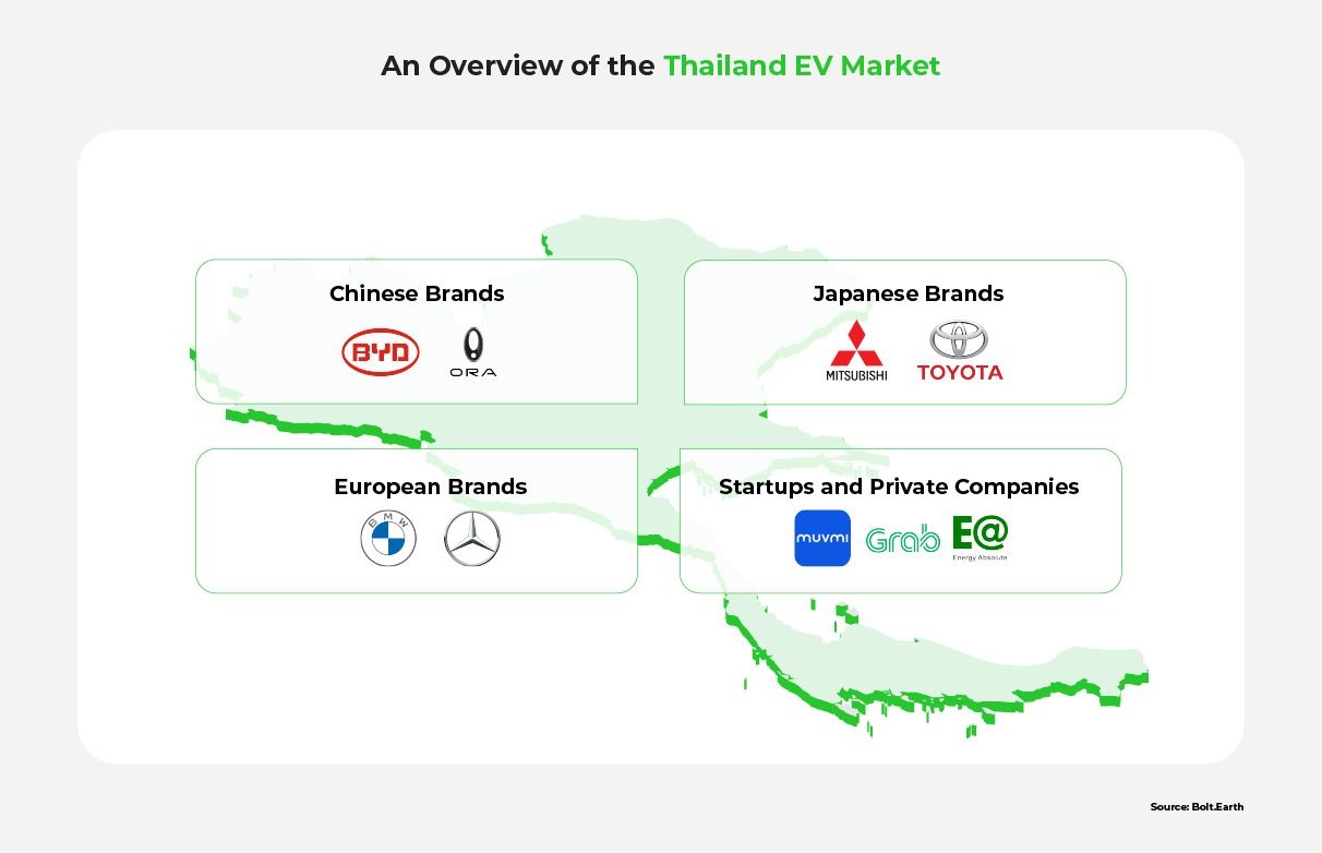 Illustration of the different players taking part in the Thailand EV market.