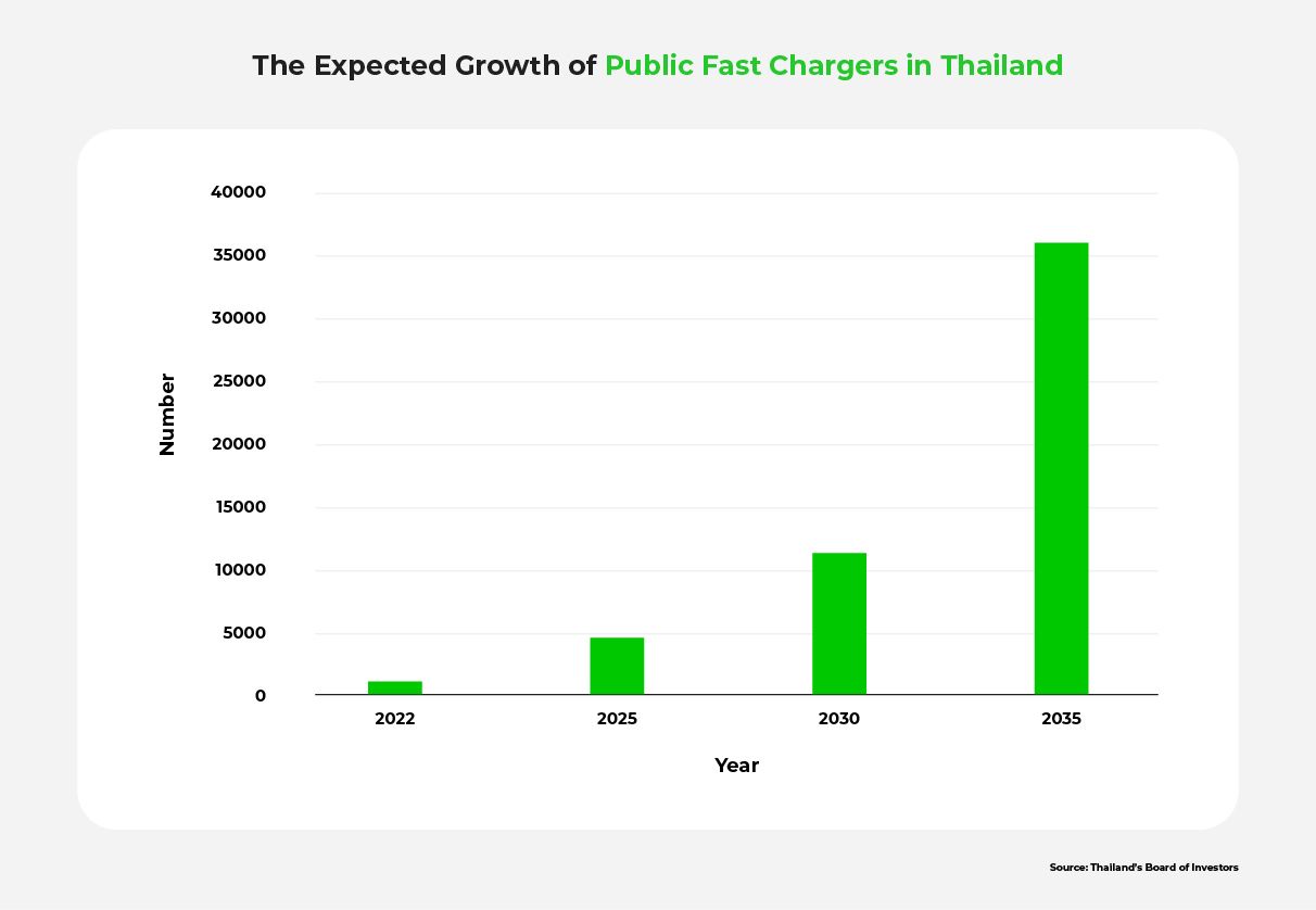 Graph of the expected growth of public fast chargers in Thailand.