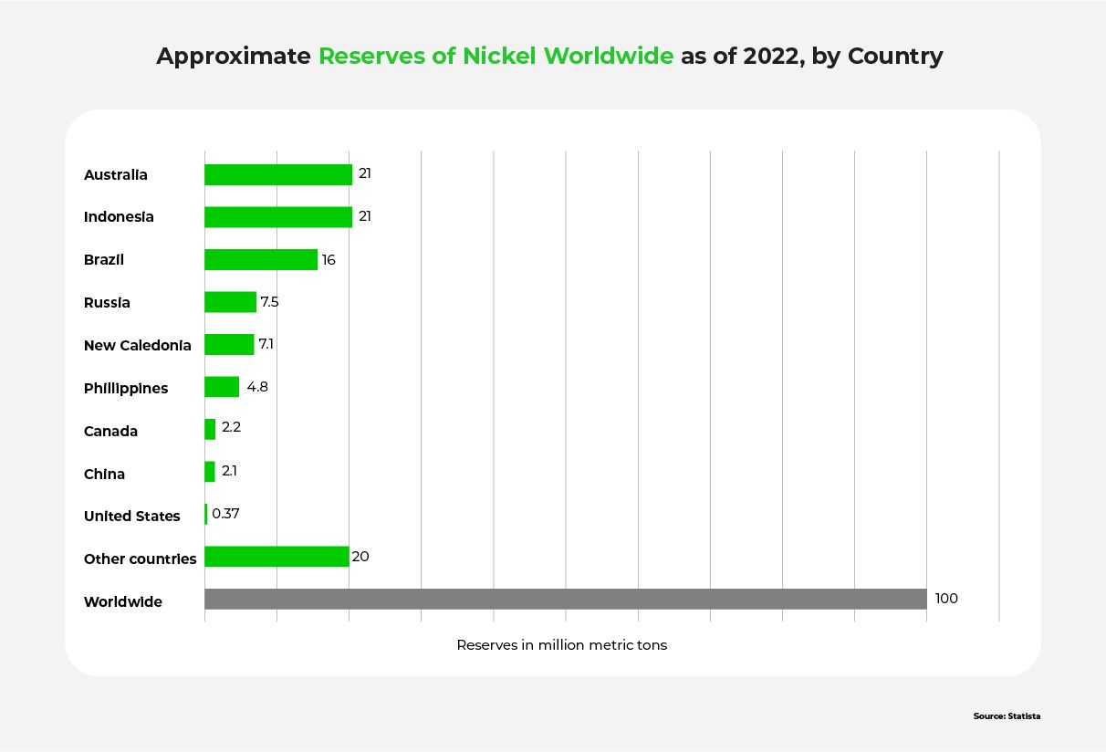A chart showing various countries' contributions to total global nickel reserves