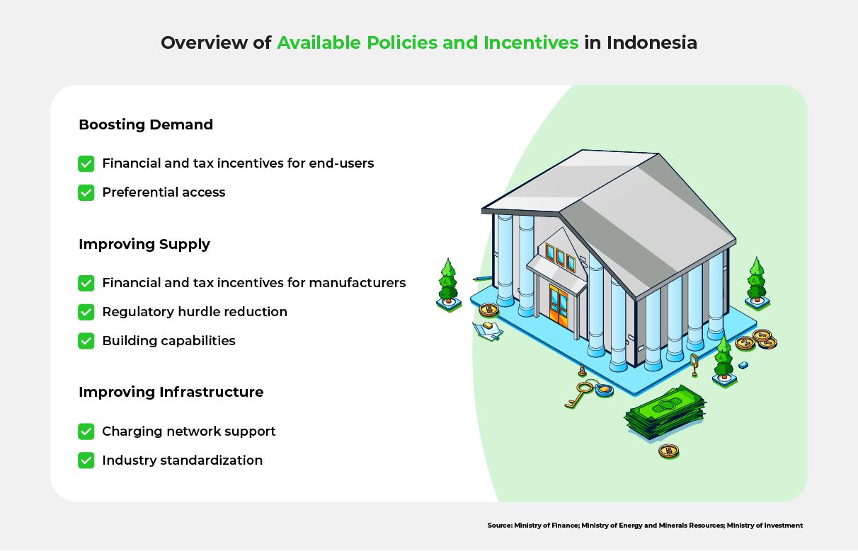 An infographic listing Indonesian governmental policies involving manufacturing, purchasing, and charging EVs