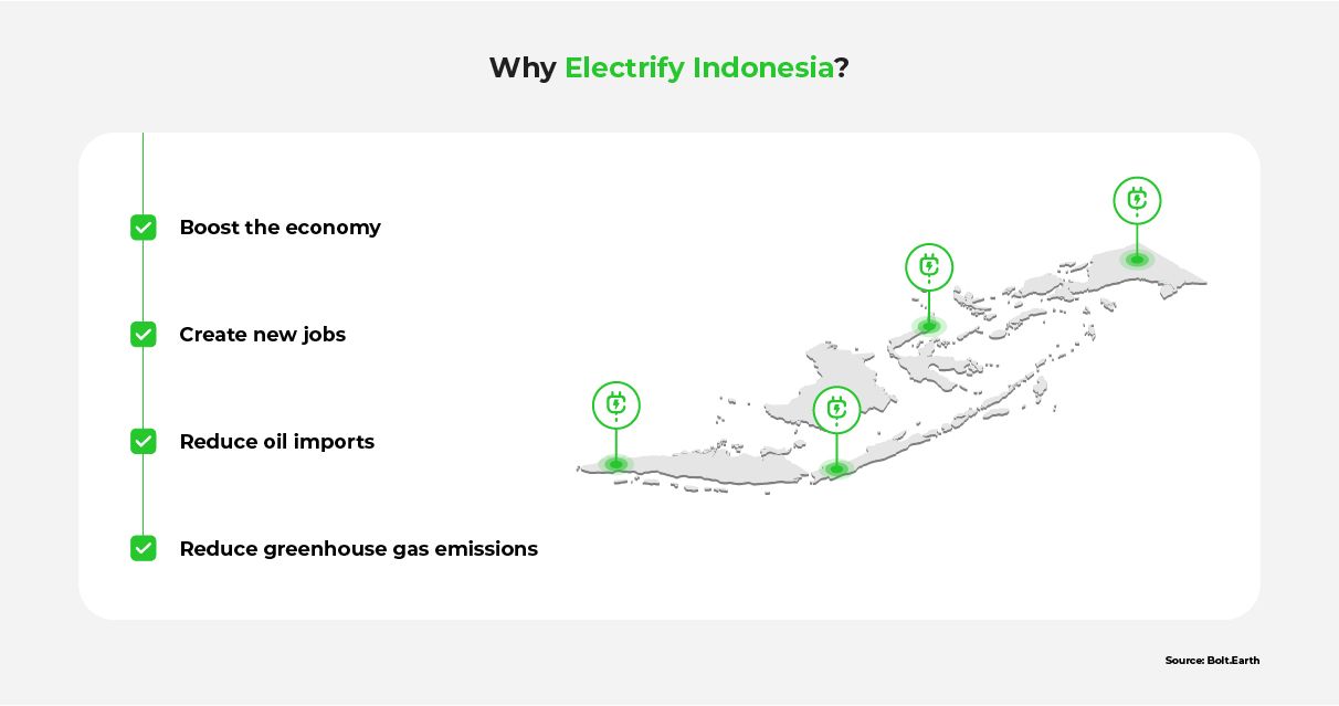 Infographic illustrating the benefits of electrifying Indonesia.