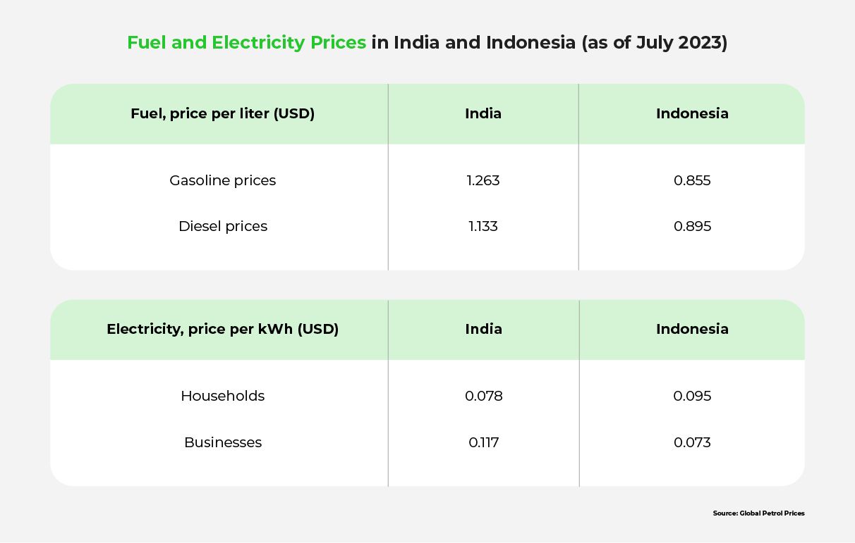 A table comparing fuel and electricity prices in India and Indonesia