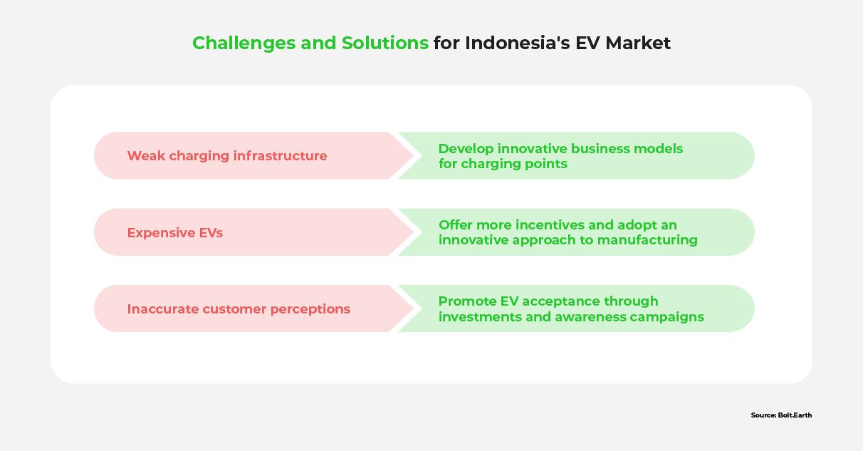 Infographic showing existing challenges and solutions for Indonesia's EV market.