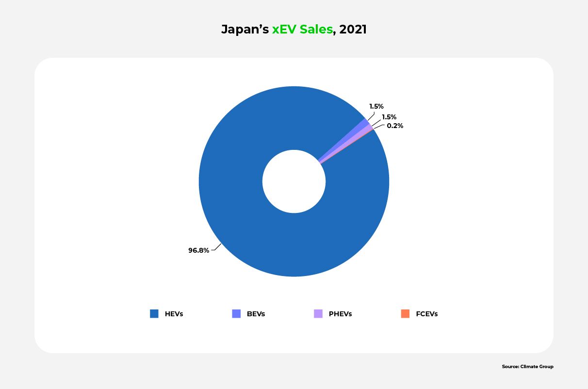  A pie chart showing Japan's 2021 xEV sales broken down by type