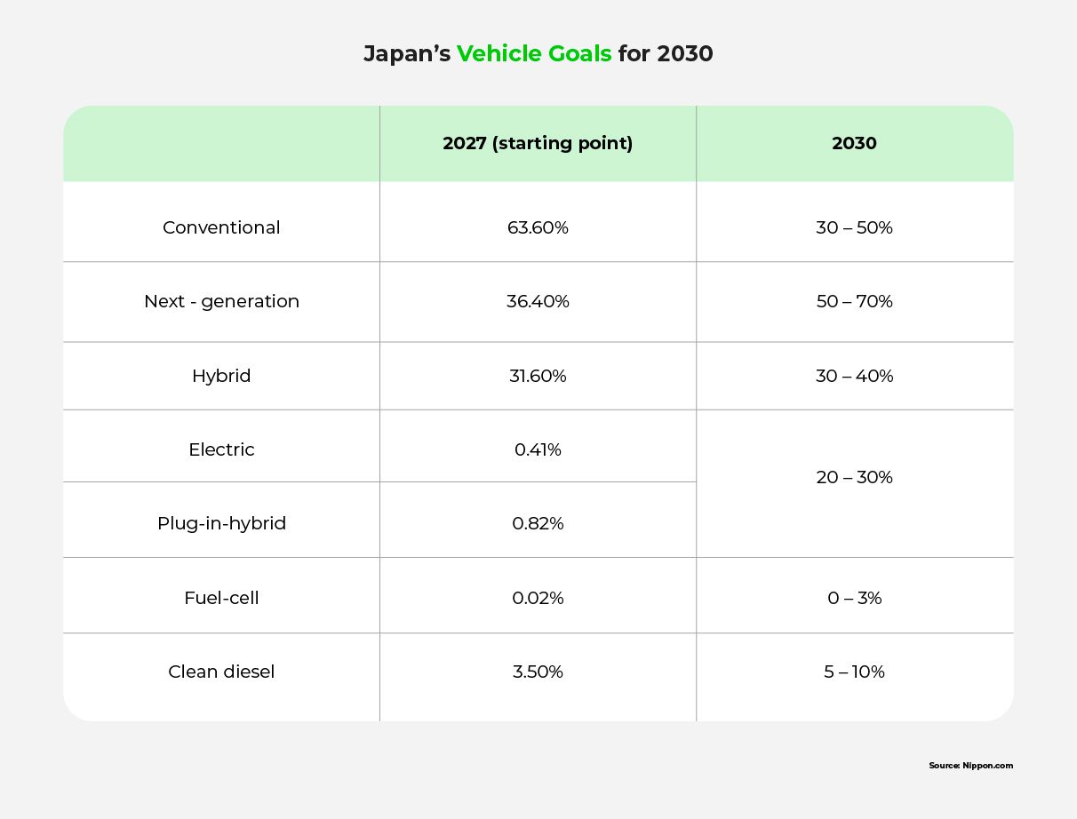 A table detailing Japan's targeted adoption rates for various types of vehicle by 2030