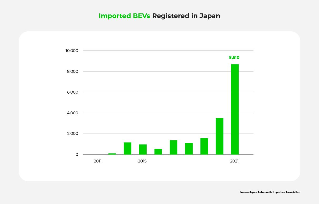 A bar chart showing how many imported BEVs were registered in Japan from 2011 to 2021