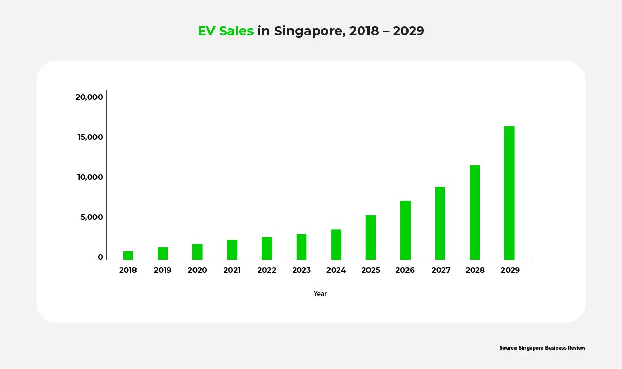 A bar chart showing Singapore's past and projected sales between 2018 and 2029