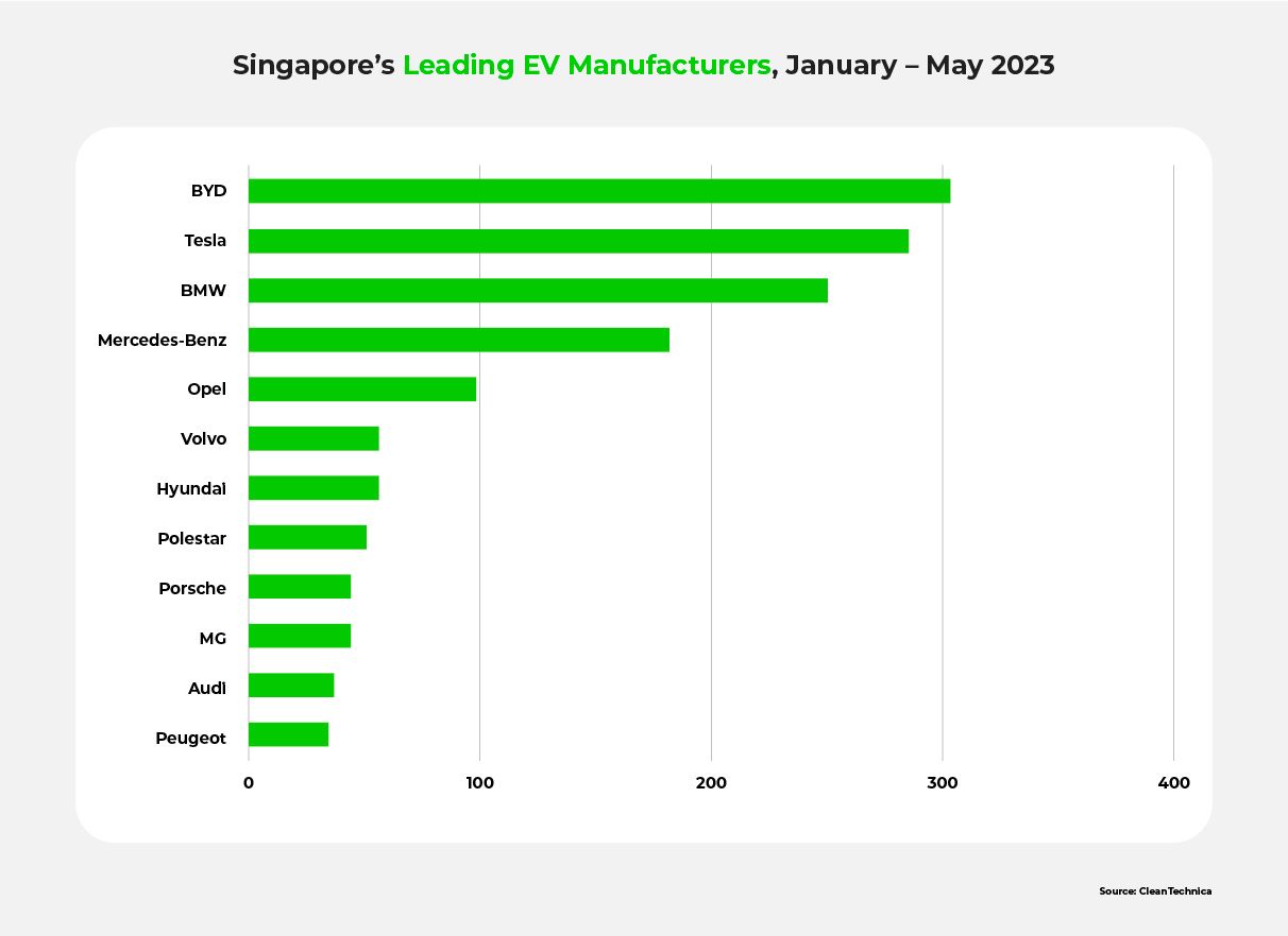 Graph showcasing Singapore's Leading EV Manufacturers from January - May 2023