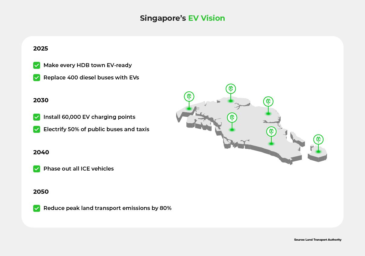 Infographic displaying planned milestones for Singapore's EV vision from 2025-2050