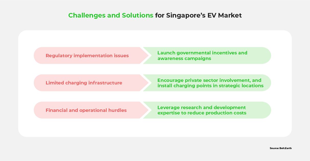 An infographic listing obstacles to EV adoption in Singapore, alongside their associated solutions