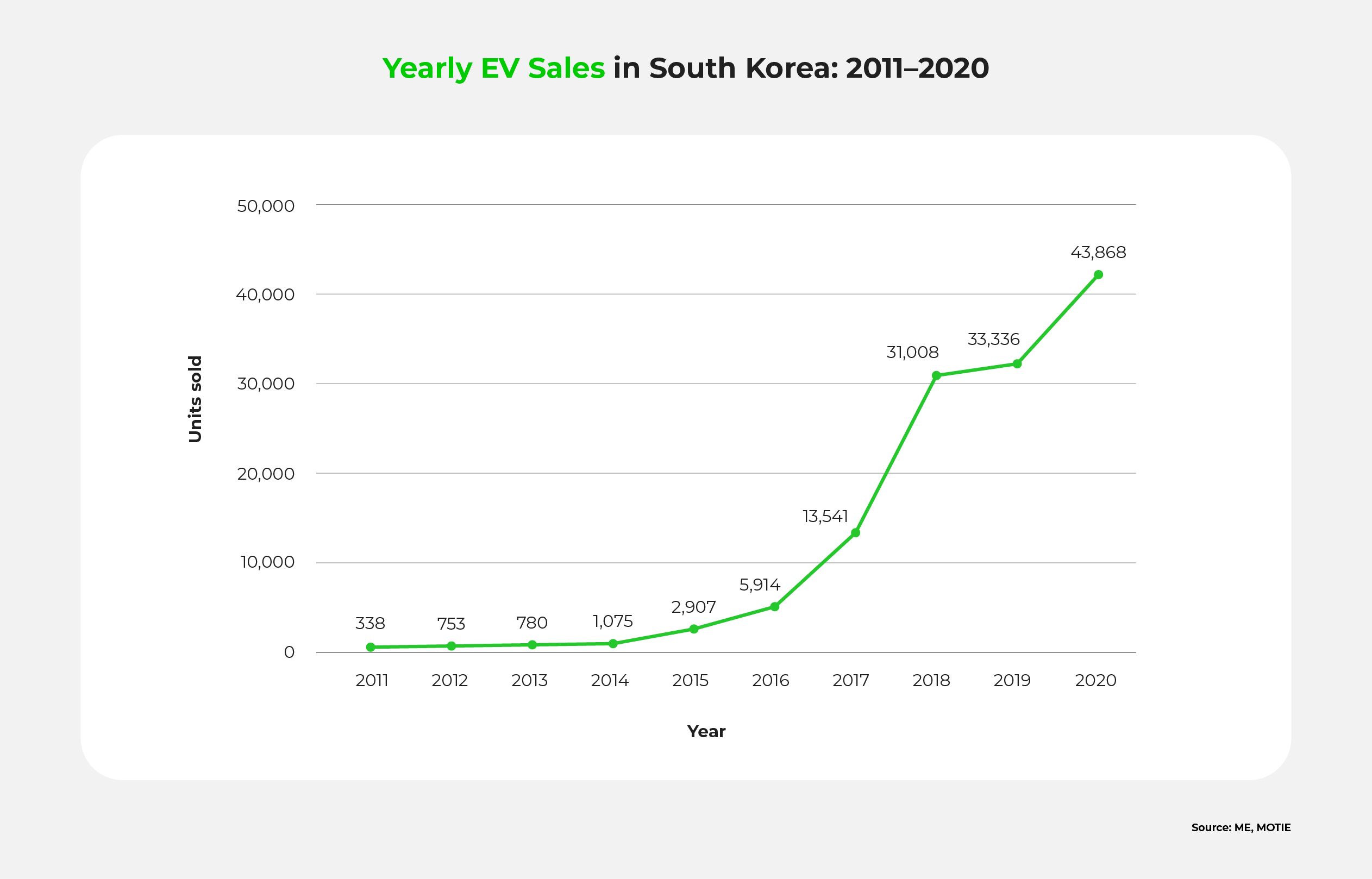 A graph showing South Korea's annual EV sales from 2011 to 2020