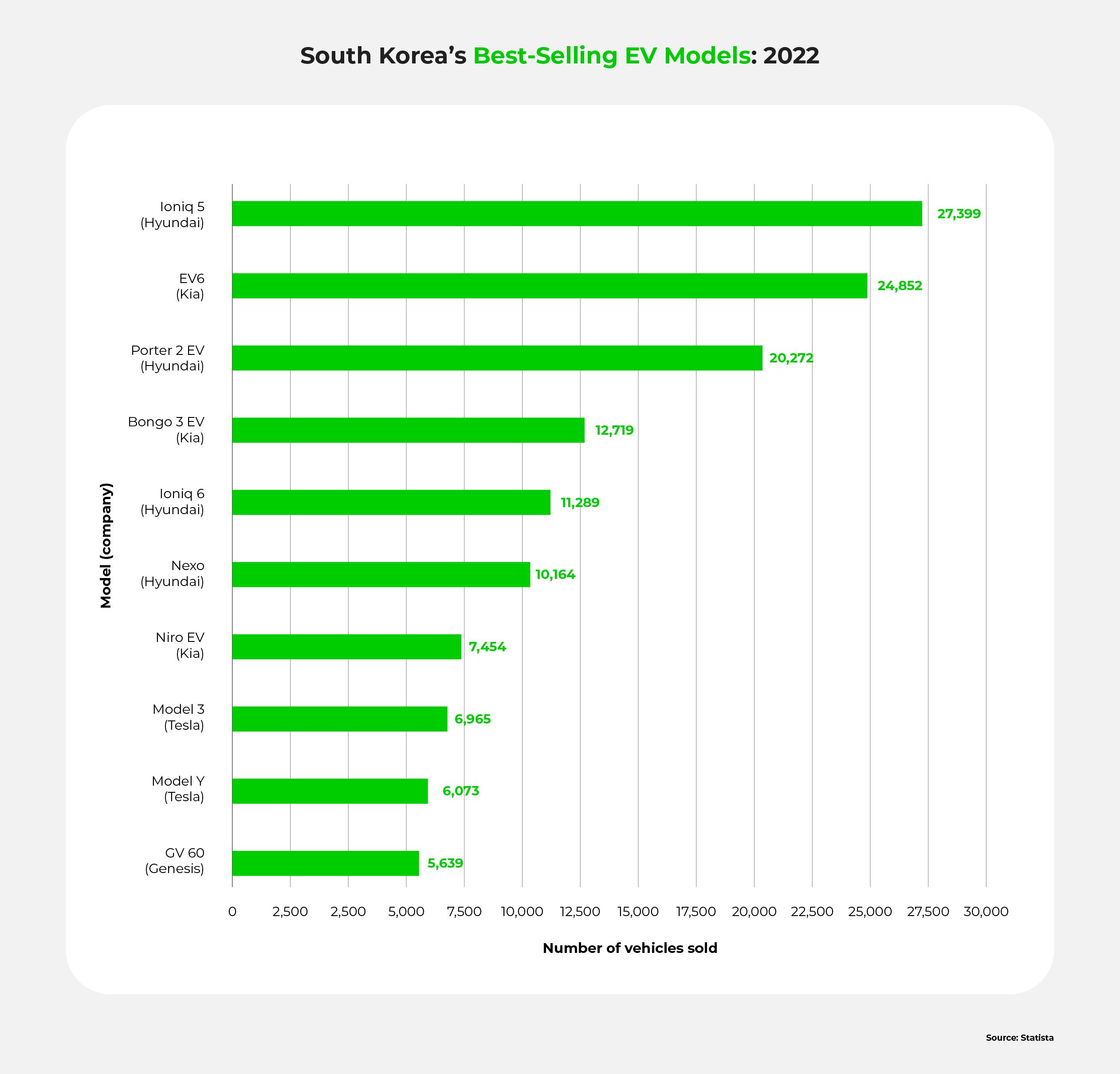 A bar chart showing South Korea's 2022 EV sales, broken down by model