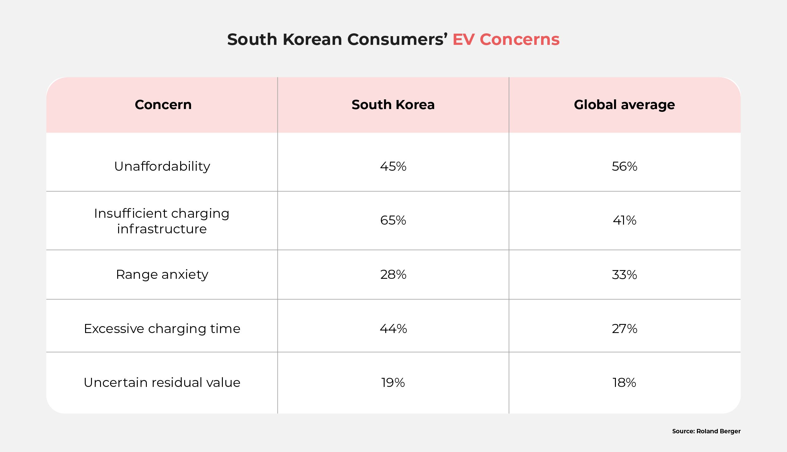 A table showing results from a survey about South Korean consumers' EV-related concerns