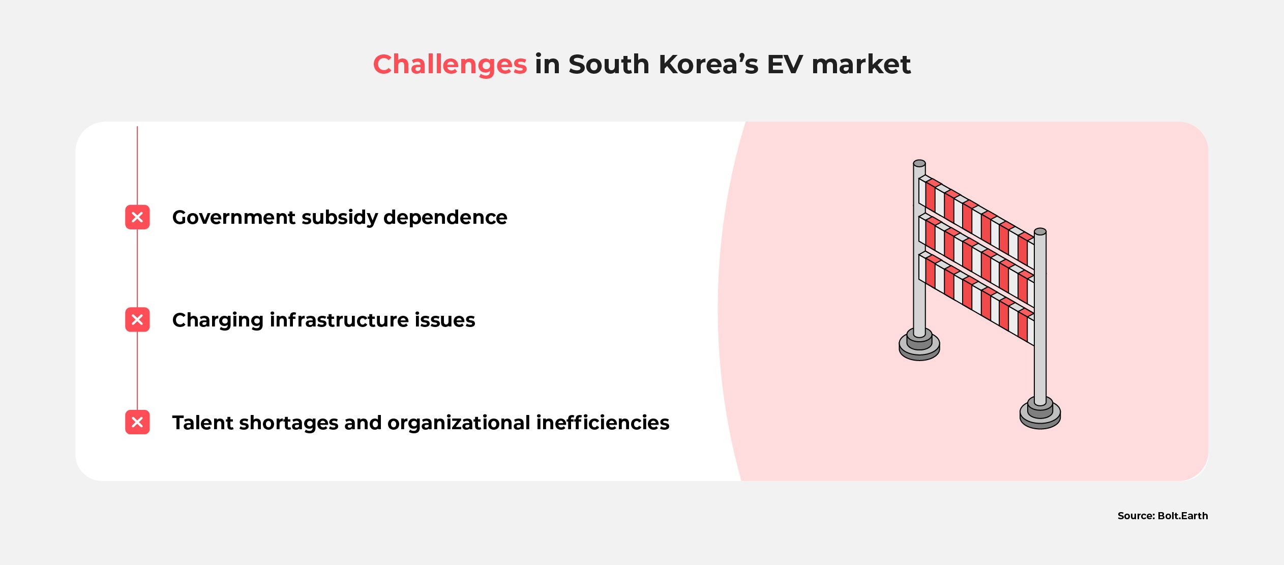 A graphic listing challenges in South Korea's EV market