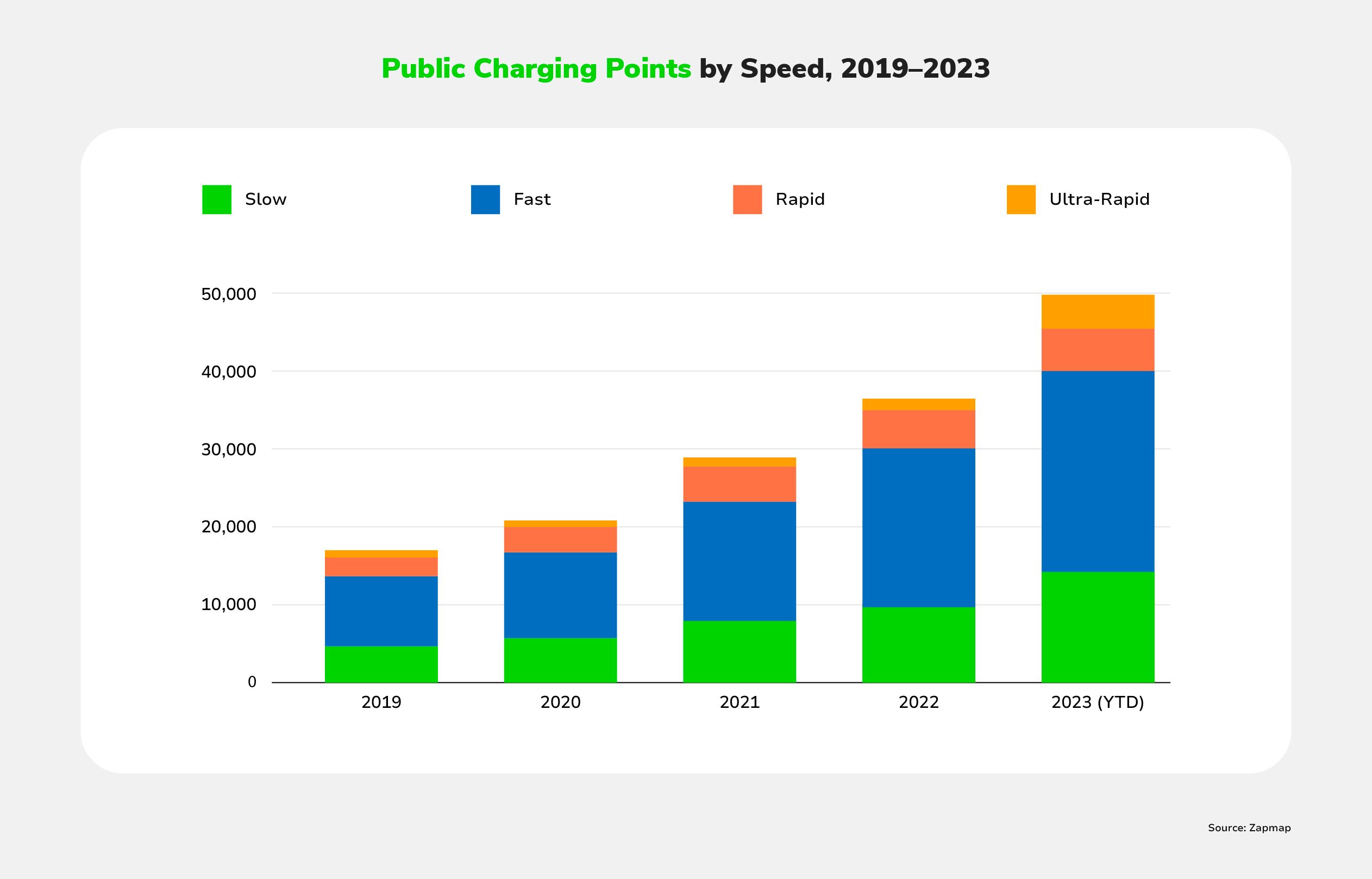 A bar chart showing the UK's public EV charging infrastructure from 2019 to 2023, broken down by charger speed