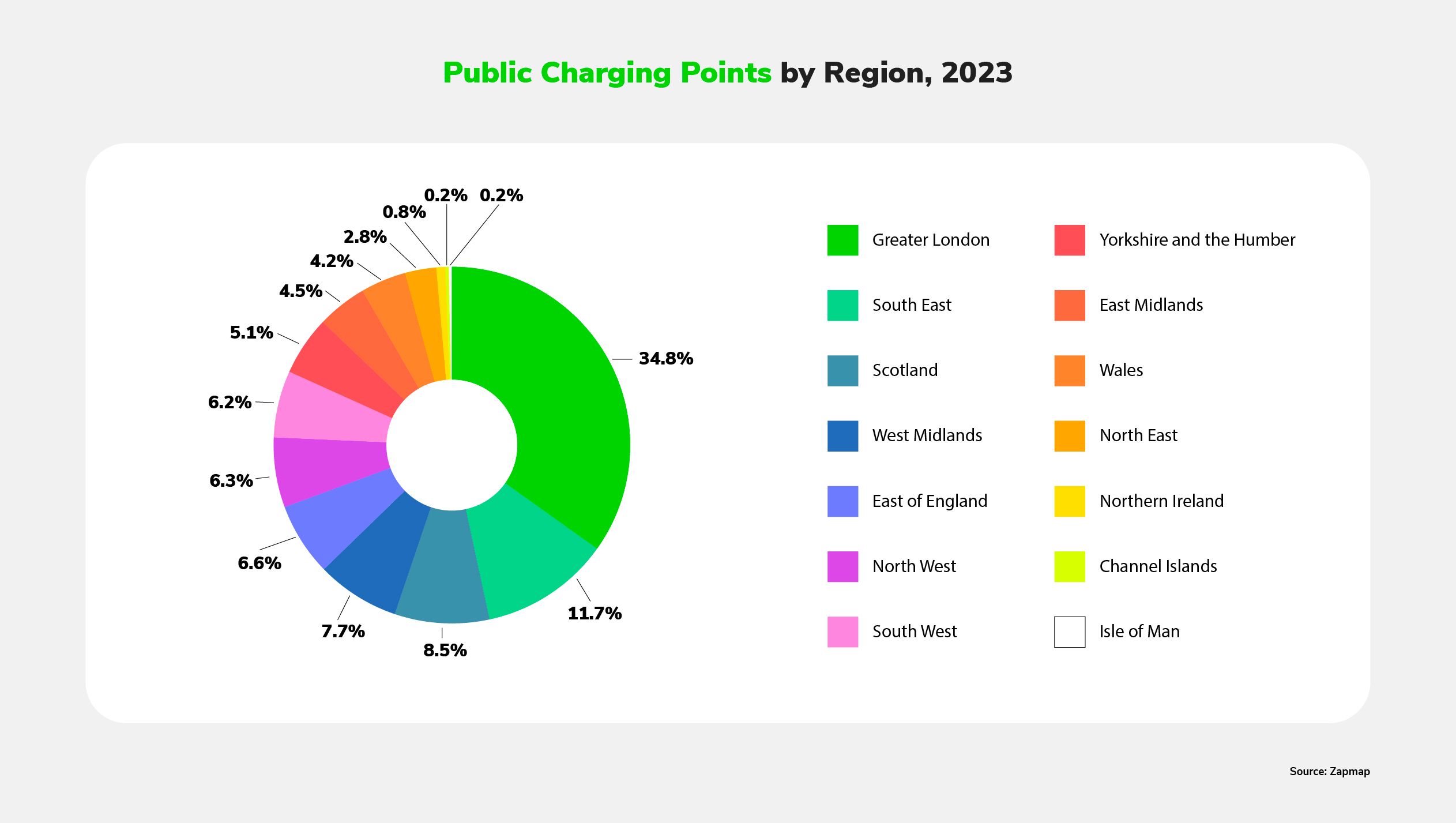 A pie chart showing the geographical distribution of public charging points in the UK