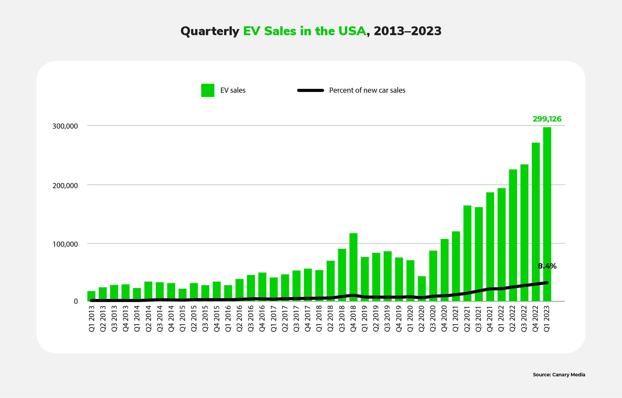 A bar chart showing quarterly EV sales in the USA between 2013 and 2023