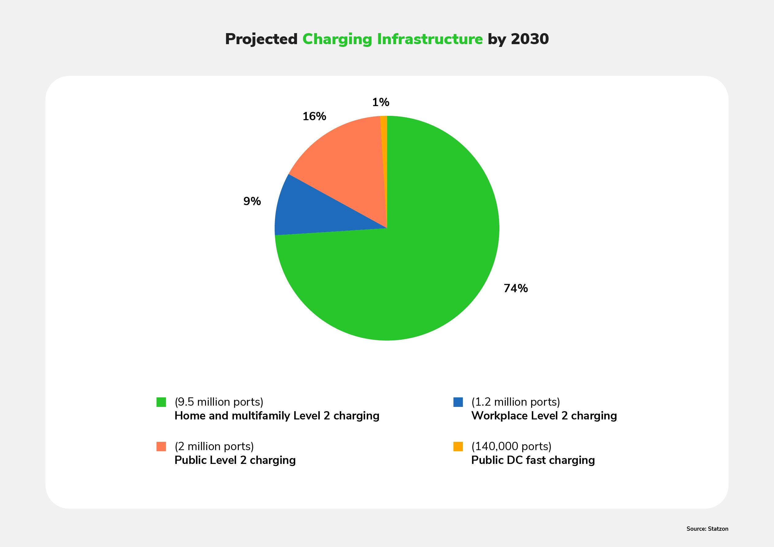 A pie chart showing projections for the USA's charging infrastructure by 2030 Source: Statzon