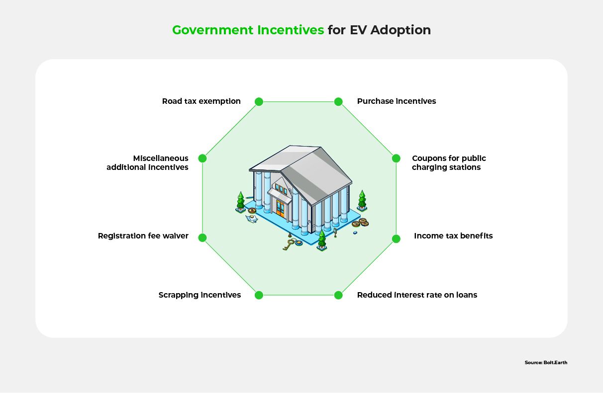 An infographic listing India's governmental EV adoption incentives