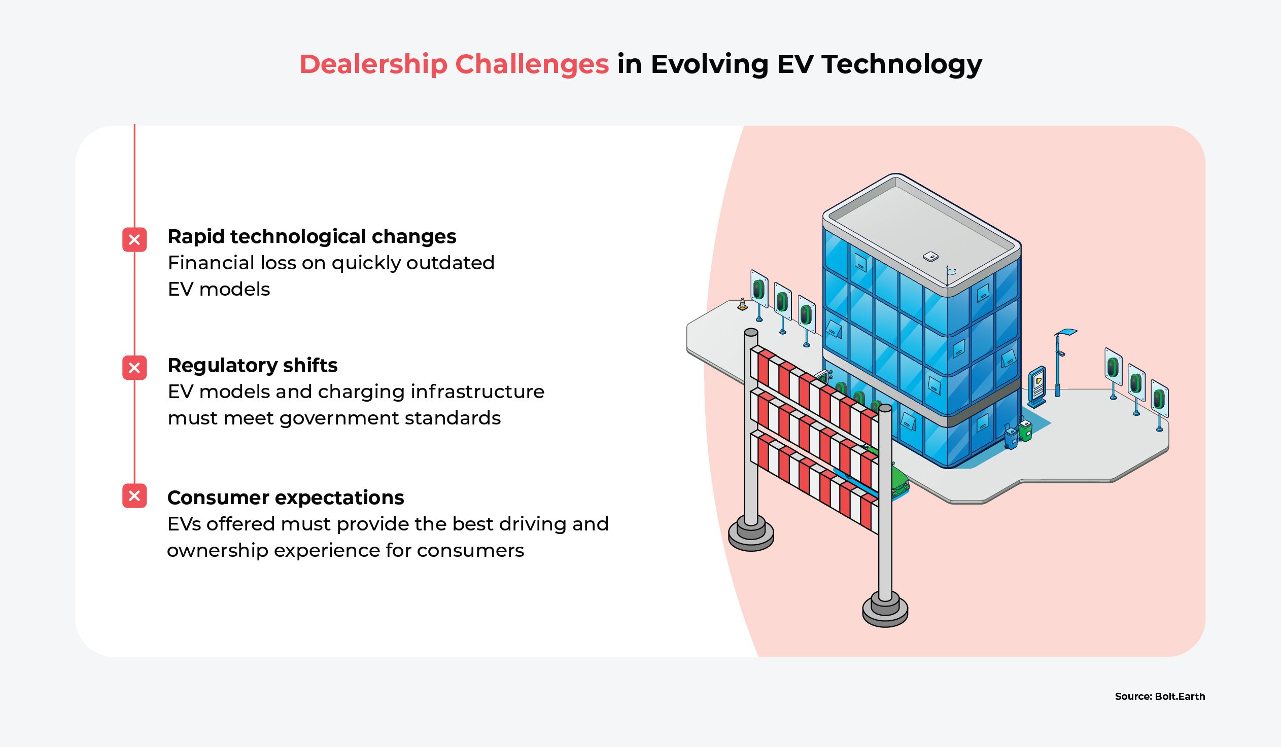 Infographic listing the Challenges dealerships face with evolving EV technology