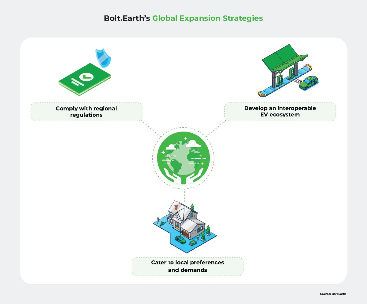  Infographic illustrating detailing Bolt.Earth's global expansion strategies